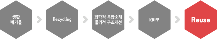 생활폐기물 -> Recycling -> 화학적 복합소재 물리적 구조개선 -> RRPP -> Reuse