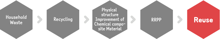 Household Waste -> Recycling -> Physical structure Imporvement of Chemical composite Material -> RRPP -> Reuse